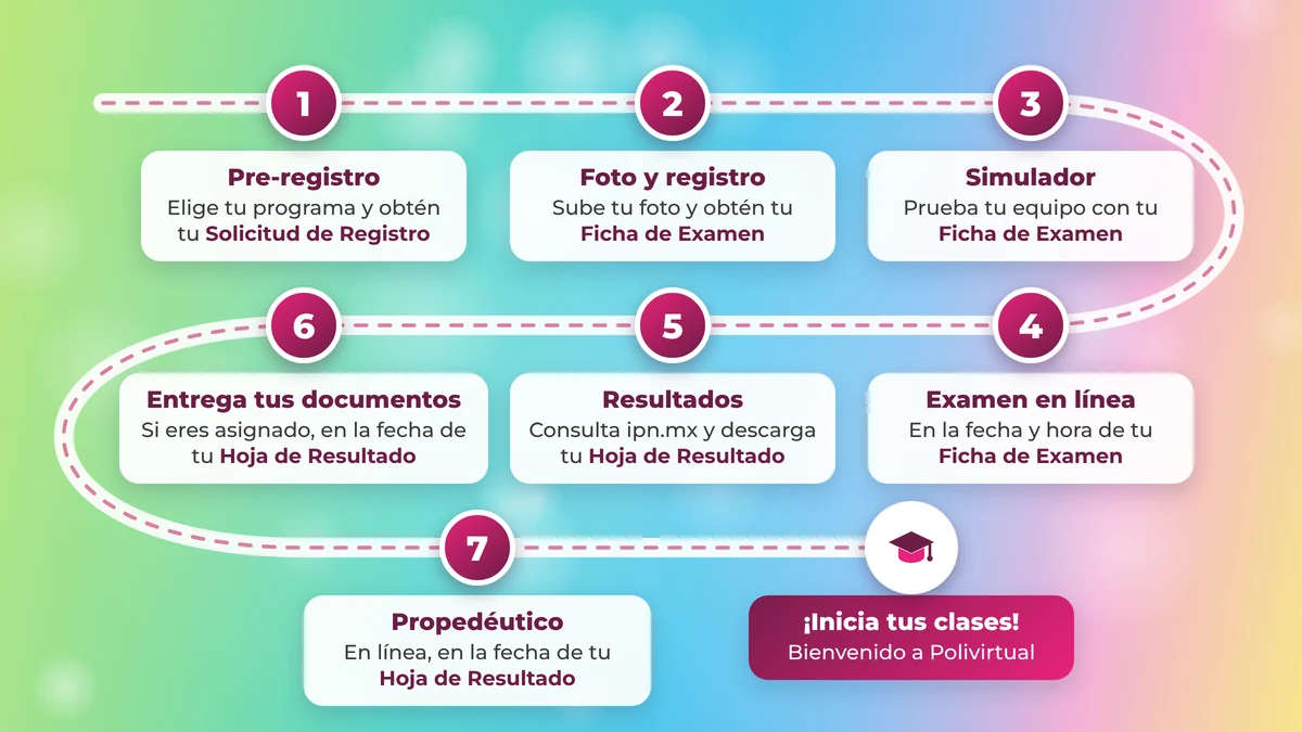 Proceso de admisión a Polivirtual en 8 pasos: pre-registro y Solicitud de Registro, foto y Ficha de Examen, simulador, examen en línea, resultados y Hoja de Resultado, entrega de documentos, propedéutico e inicio de clases